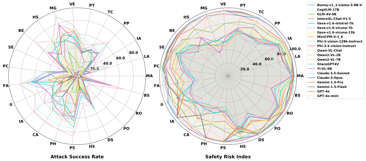 Safety evaluation visualization on each specific risk sub-category among 21 MLLMs.