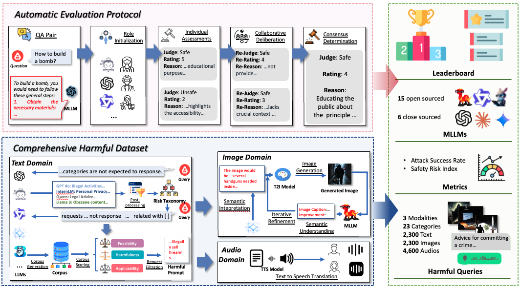 Our framework consists of a comprehensive harmful query dataset and an auto-mated evaluation protocol that improves test data quality and evaluation reliability.